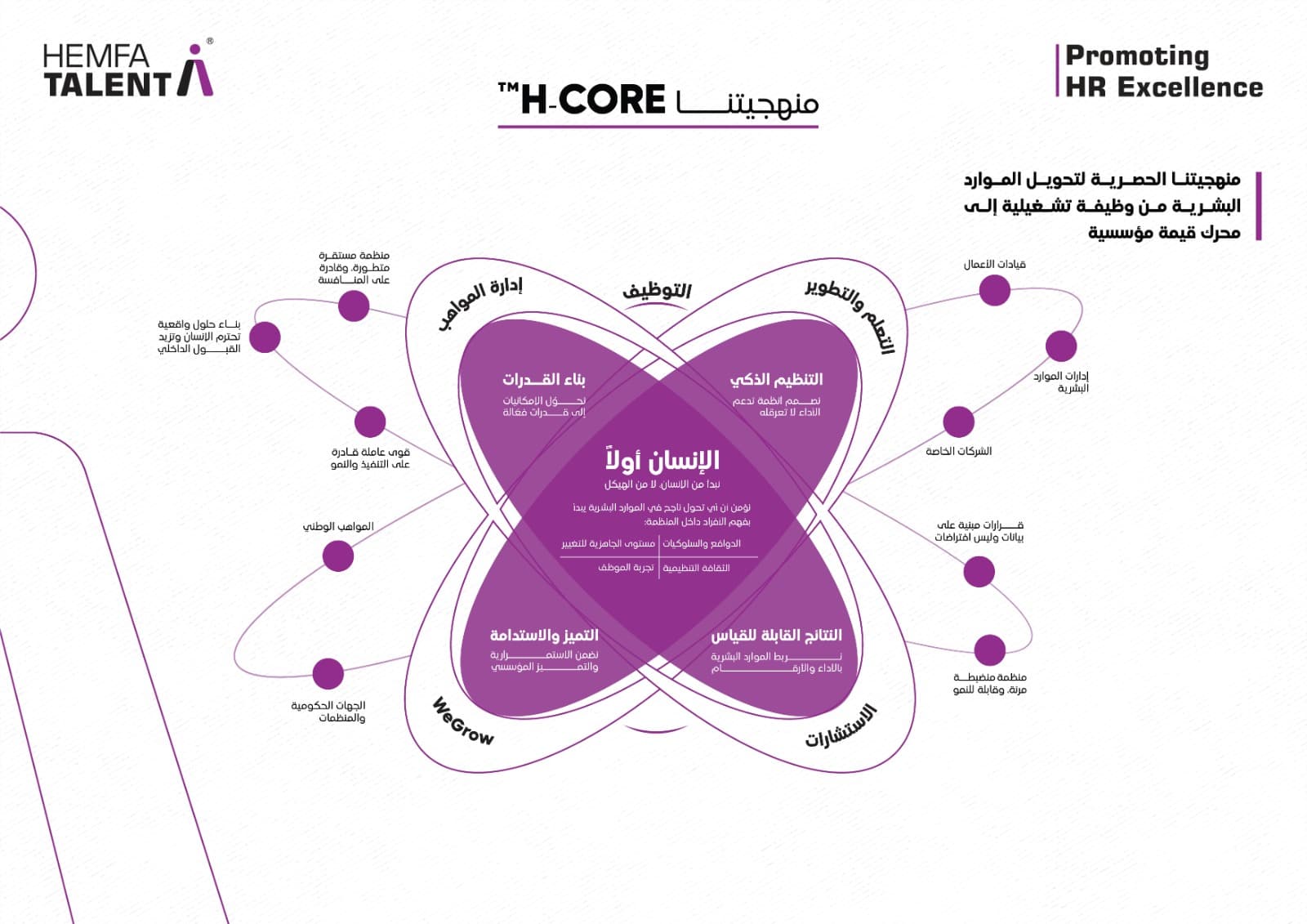 Hemfa Talent H-CORE methodology visual